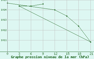 Courbe de la pression atmosphrique pour Sortavala