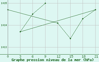 Courbe de la pression atmosphrique pour Levitha