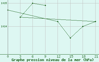 Courbe de la pression atmosphrique pour Kybartai