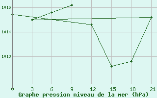 Courbe de la pression atmosphrique pour Beja / B. Aerea