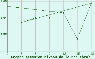 Courbe de la pression atmosphrique pour Tirana-La Praka