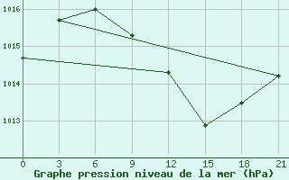 Courbe de la pression atmosphrique pour Zaghonan Magrane