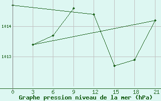 Courbe de la pression atmosphrique pour Arzew