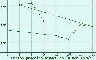 Courbe de la pression atmosphrique pour Nukus