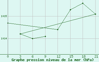 Courbe de la pression atmosphrique pour Krasno-Borsk