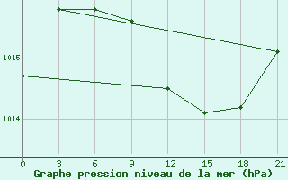 Courbe de la pression atmosphrique pour Qyteti Stalin