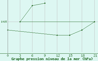 Courbe de la pression atmosphrique pour Velizh