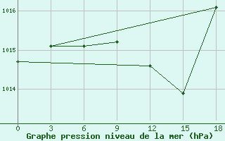 Courbe de la pression atmosphrique pour Tver