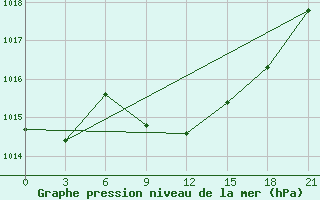 Courbe de la pression atmosphrique pour Tihoreck