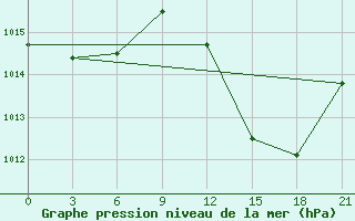 Courbe de la pression atmosphrique pour Bohicon