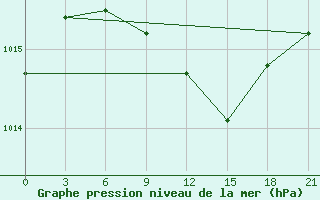 Courbe de la pression atmosphrique pour Zaporizhzhia