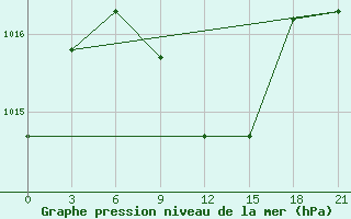 Courbe de la pression atmosphrique pour Novo-Jerusalim