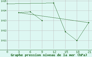 Courbe de la pression atmosphrique pour Nador