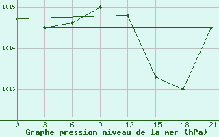 Courbe de la pression atmosphrique pour Mahdia