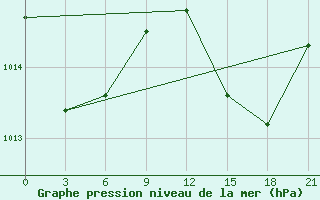 Courbe de la pression atmosphrique pour Montijo