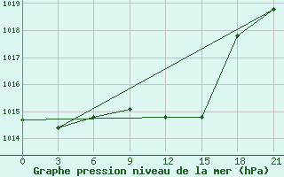 Courbe de la pression atmosphrique pour Bolnisi