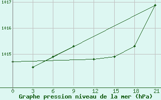 Courbe de la pression atmosphrique pour Rijeka / Omisalj