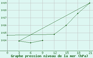 Courbe de la pression atmosphrique pour Vyborg