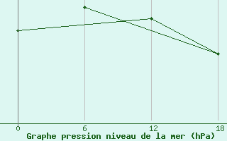 Courbe de la pression atmosphrique pour Valaam Island