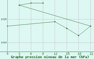 Courbe de la pression atmosphrique pour Verhnedvinsk