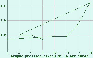 Courbe de la pression atmosphrique pour Vasilevici