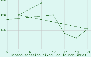 Courbe de la pression atmosphrique pour Vidin