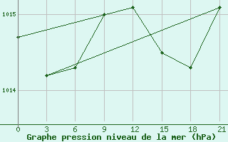 Courbe de la pression atmosphrique pour Monte Real