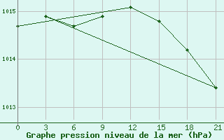 Courbe de la pression atmosphrique pour Snezhnogorsk