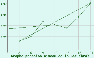 Courbe de la pression atmosphrique pour Naxos