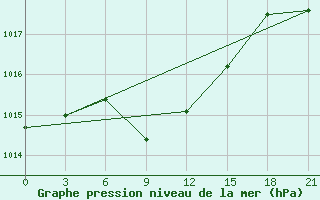 Courbe de la pression atmosphrique pour Fergana