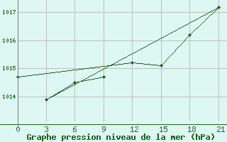 Courbe de la pression atmosphrique pour Gorki