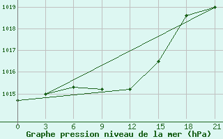 Courbe de la pression atmosphrique pour Svetlograd