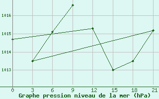 Courbe de la pression atmosphrique pour In Salah