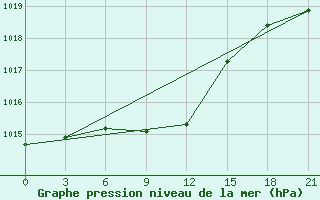 Courbe de la pression atmosphrique pour Blagodarnyj