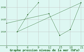 Courbe de la pression atmosphrique pour Ouargla