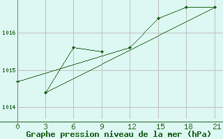 Courbe de la pression atmosphrique pour Eureka