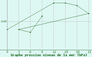 Courbe de la pression atmosphrique pour Sarande