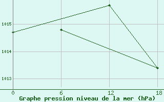 Courbe de la pression atmosphrique pour Kenitra