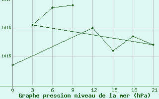 Courbe de la pression atmosphrique pour Pereljub