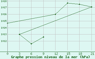 Courbe de la pression atmosphrique pour Zitkovici