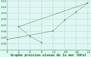 Courbe de la pression atmosphrique pour Nazran