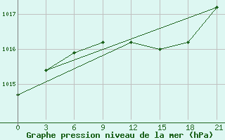 Courbe de la pression atmosphrique pour Suojarvi