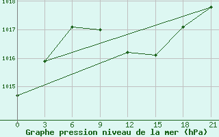 Courbe de la pression atmosphrique pour Bokovskaja