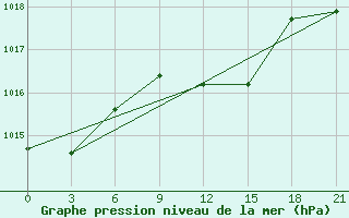 Courbe de la pression atmosphrique pour Milos