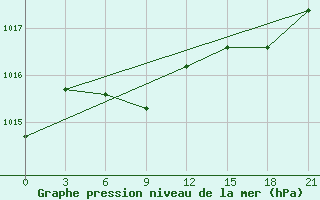 Courbe de la pression atmosphrique pour Yingkou