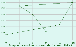 Courbe de la pression atmosphrique pour Bulgan