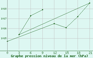 Courbe de la pression atmosphrique pour Serrai