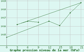 Courbe de la pression atmosphrique pour Bogoroditskoe Fenin