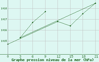 Courbe de la pression atmosphrique pour Razgrad