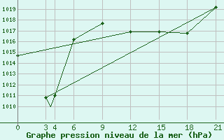 Courbe de la pression atmosphrique pour Bejaia